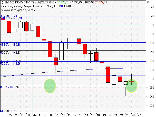 Quo Vadis Dax 2010 - Das Original 322647