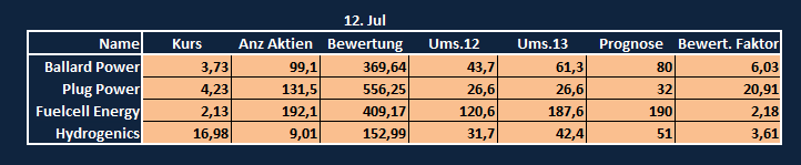 Hydrogenics ( Brennstoffzellen) vor Hype 740089