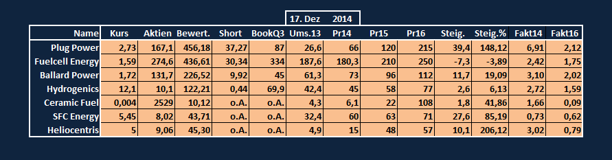 Hydrogenics ( Brennstoffzellen) vor Hype 782512