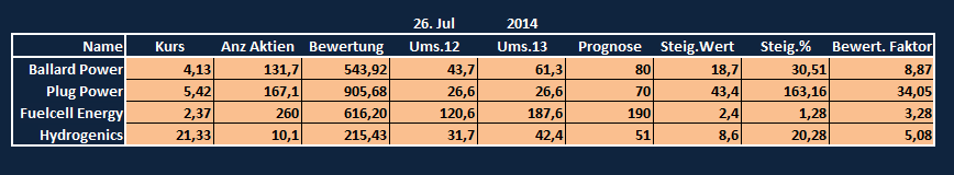 Hydrogenics ( Brennstoffzellen) vor Hype 743745