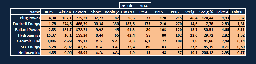 Hydrogenics ( Brennstoffzellen) vor Hype 768203