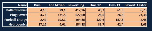 Hydrogenics ( Brennstoffzellen) vor Hype 736840