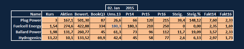Hydrogenics ( Brennstoffzellen) vor Hype 785840
