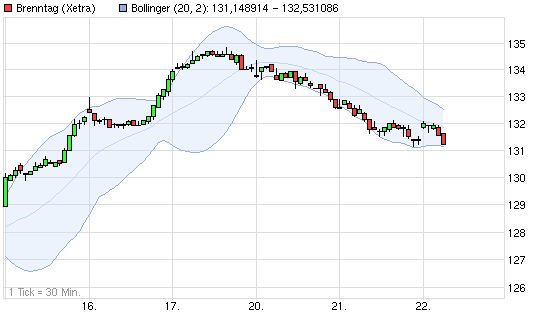 Dax & Co. - deutsche Aktien ins Depot! 685042