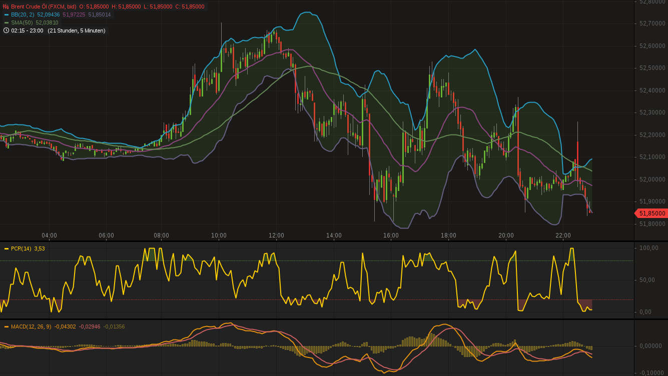 Brent Crude Rohöl ICE Rolling 1005894