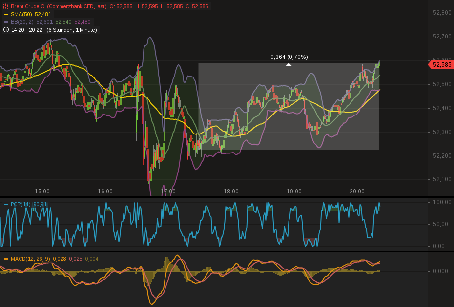 Brent Crude Rohöl ICE Rolling 1006094