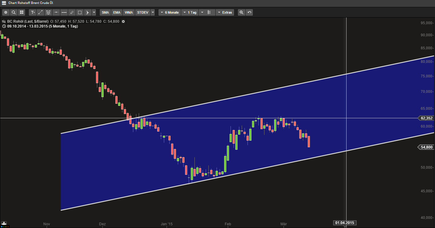 Brent Crude Rohöl ICE Rolling 808241