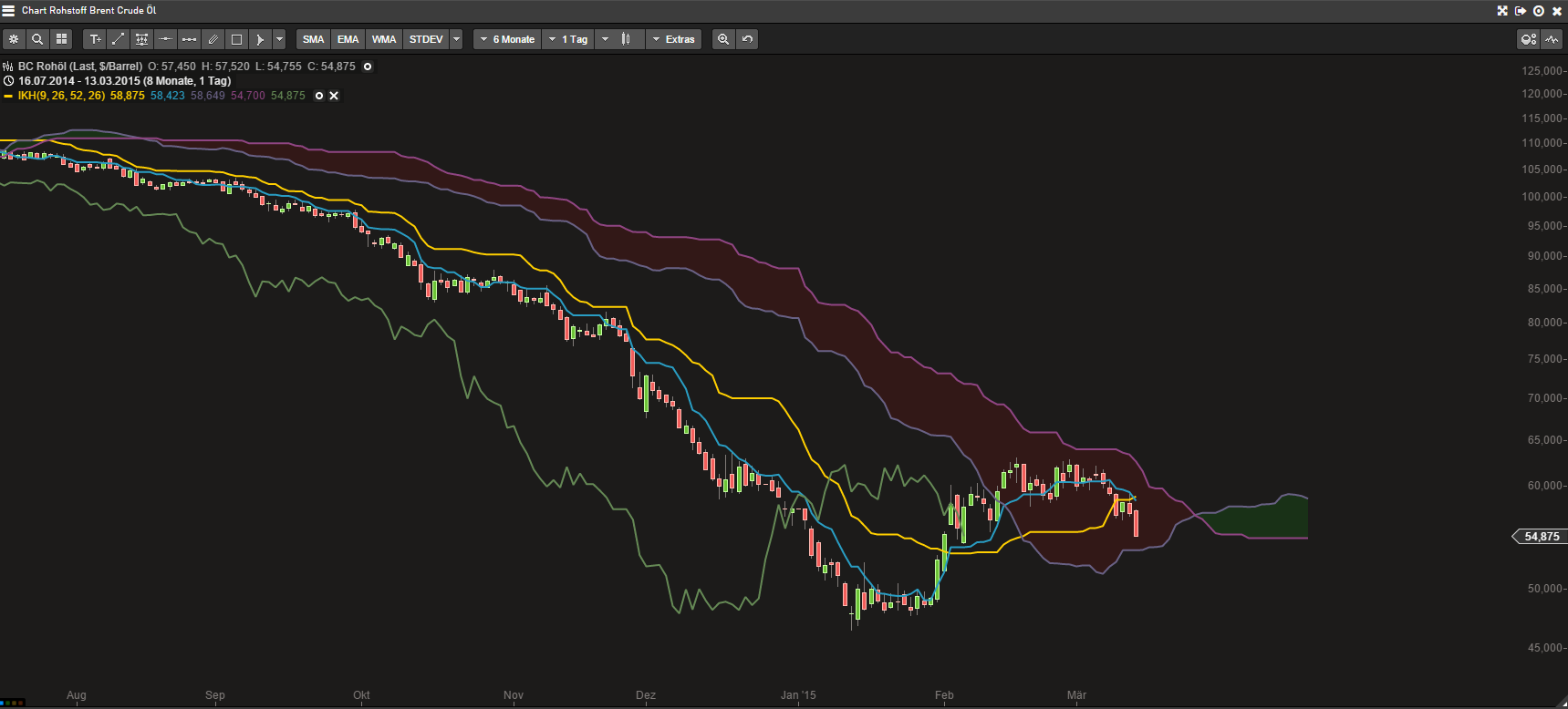 Brent Crude Rohöl ICE Rolling 808269