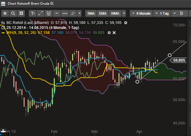 Brent Crude Rohöl ICE Rolling 817260