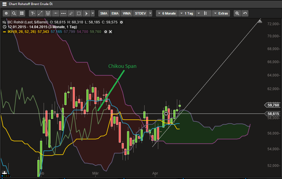 Brent Crude Rohöl ICE Rolling 817326
