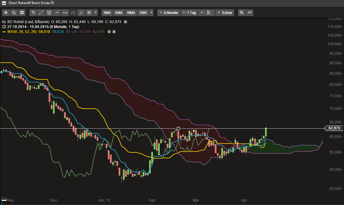 Brent Crude Rohöl ICE Rolling 817605