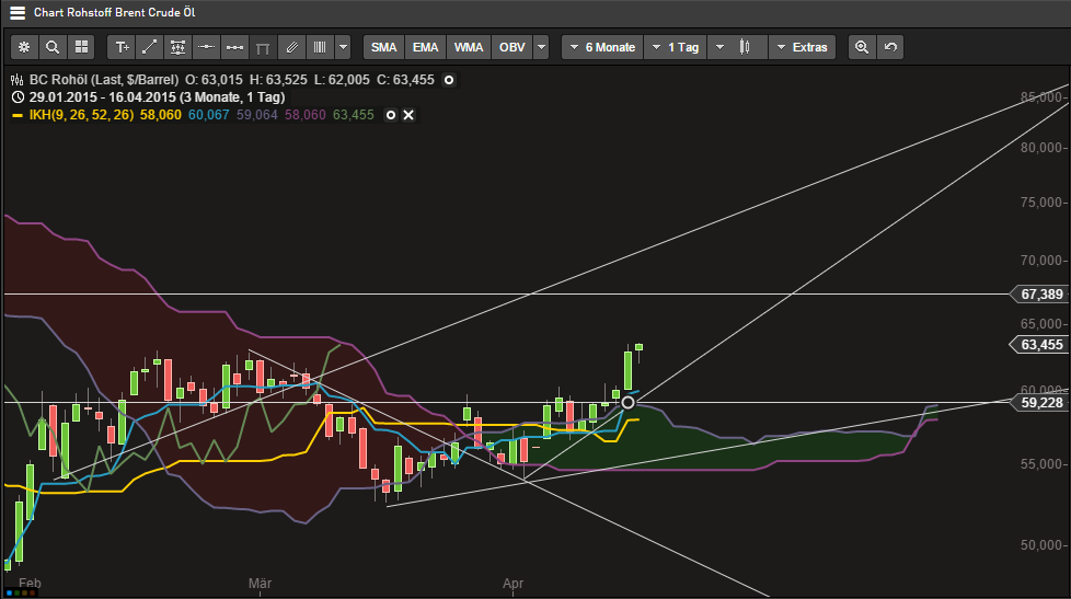 Brent Crude Rohöl ICE Rolling 817918