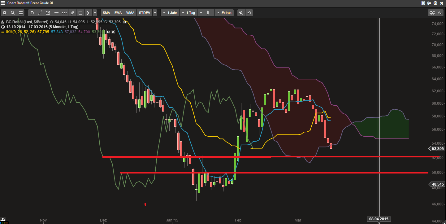 Brent Crude Rohöl ICE Rolling 809360