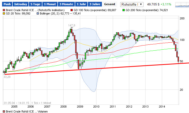 Öl wird sich wieder erholen 789713
