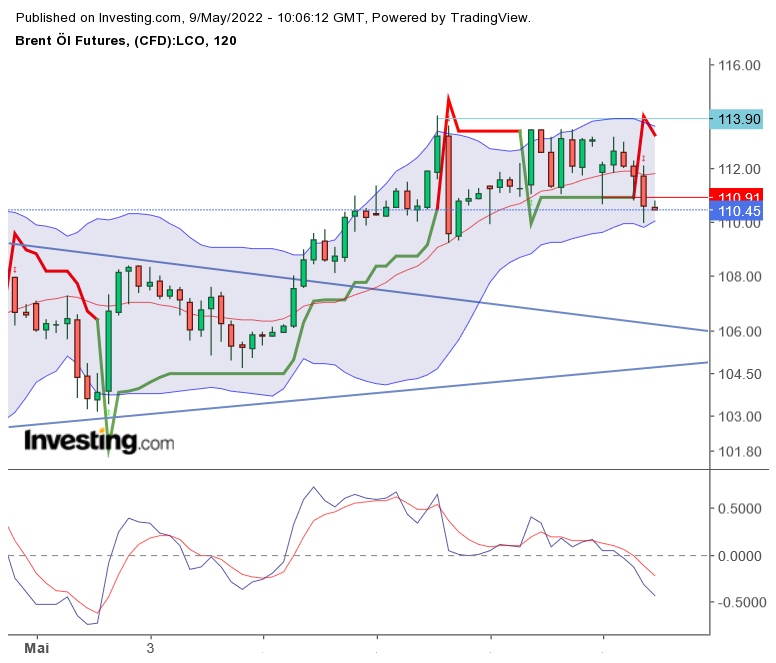 Brent Crude Rohöl ICE Rolling 1313706
