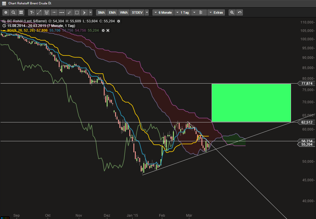 Brent Crude Rohöl ICE Rolling 810562