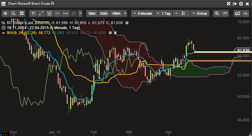 Brent Crude Rohöl ICE Rolling 819268