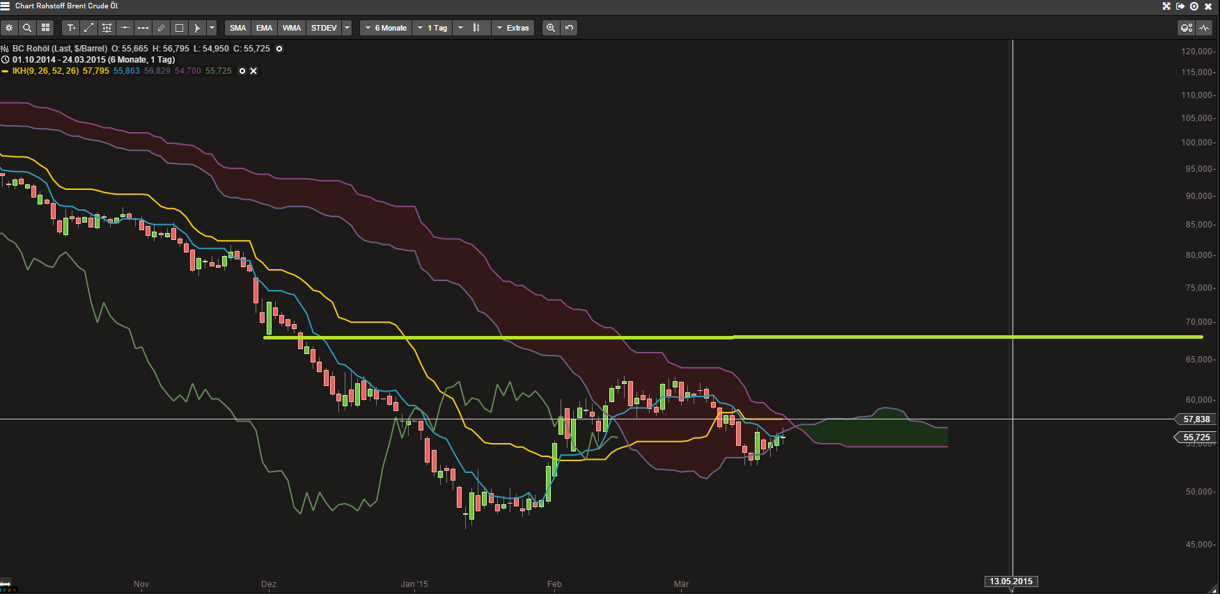 Brent Crude Rohöl ICE Rolling 811775