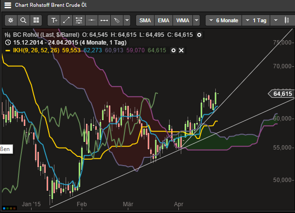Brent Crude Rohöl ICE Rolling 819946