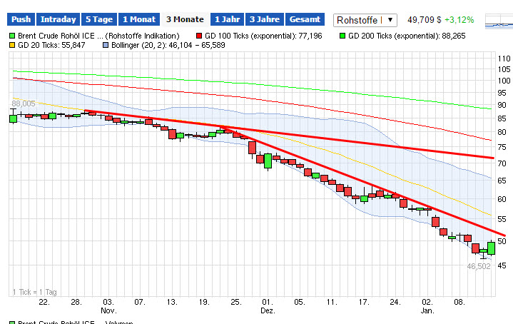 Öl wird sich wieder erholen 789715
