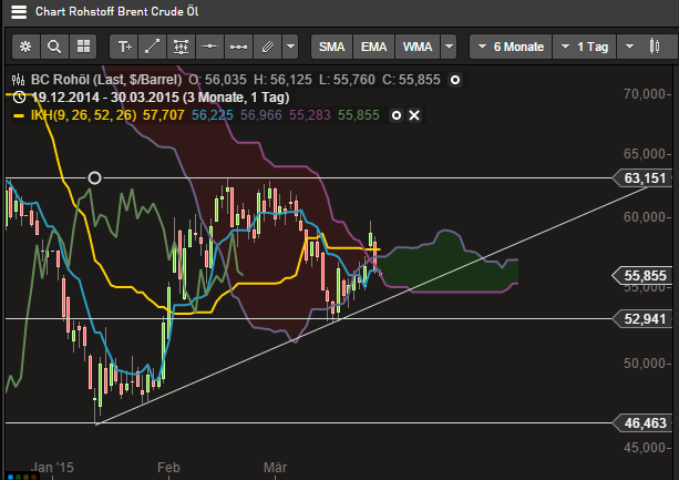Brent Crude Rohöl ICE Rolling 813322