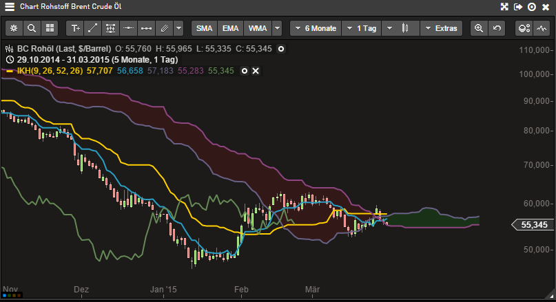 Brent Crude Rohöl ICE Rolling 813676