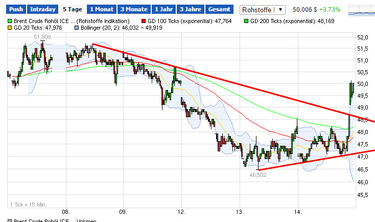 Öl wird sich wieder erholen 789717