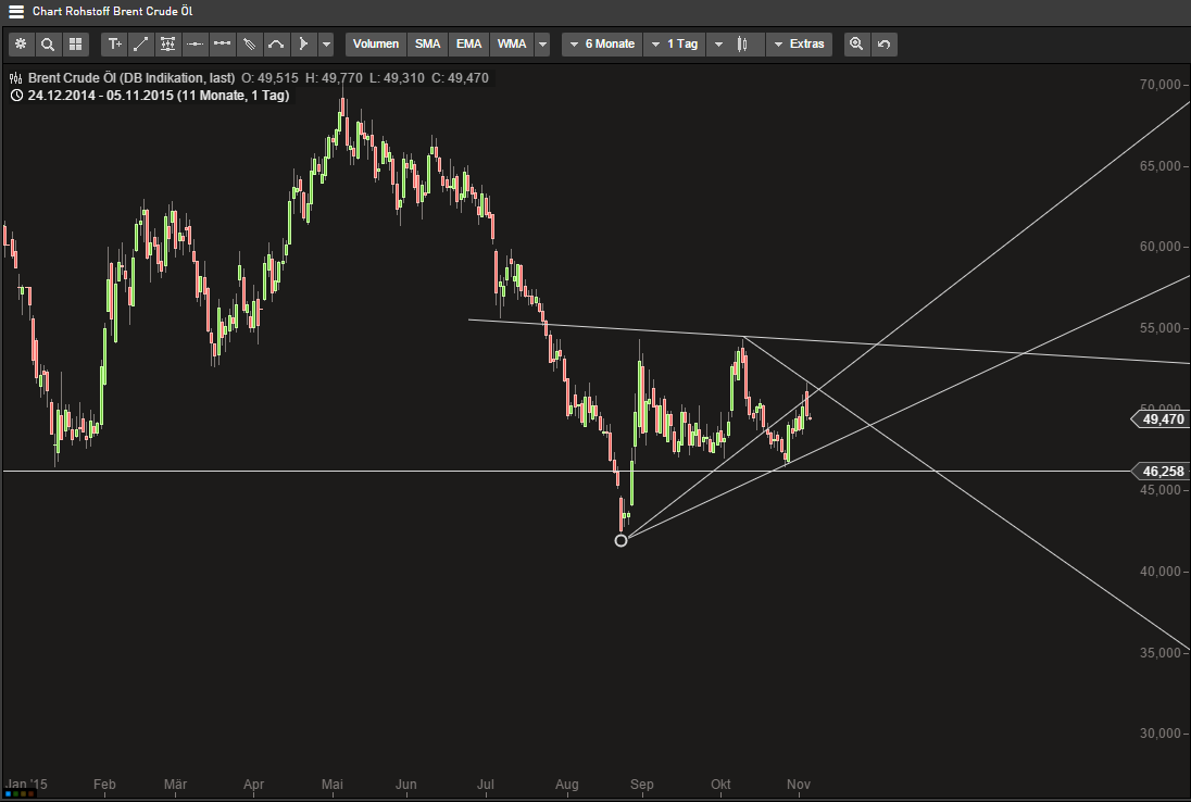 Brent Crude Rohöl ICE Rolling 869682