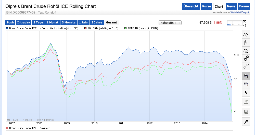 DB3DNA/Brent Öl - Empfehlung? DRINGEND 789515