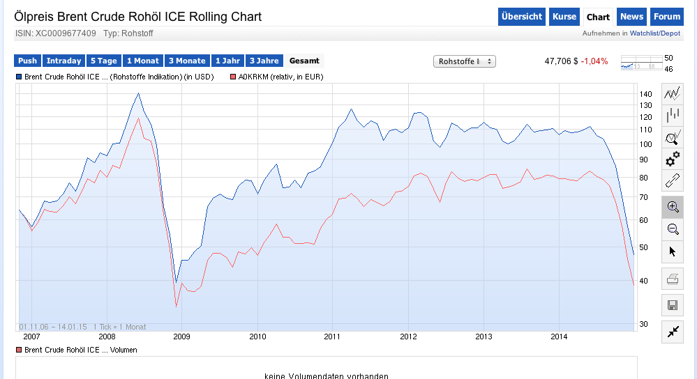 Brent Crude Rohöl ICE Rolling 789523