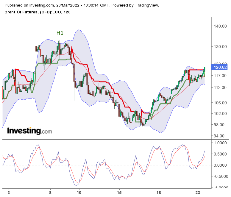 Brent Crude Rohöl ICE Rolling 1306146