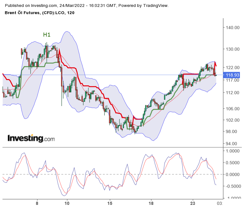 Brent Crude Rohöl ICE Rolling 1306384