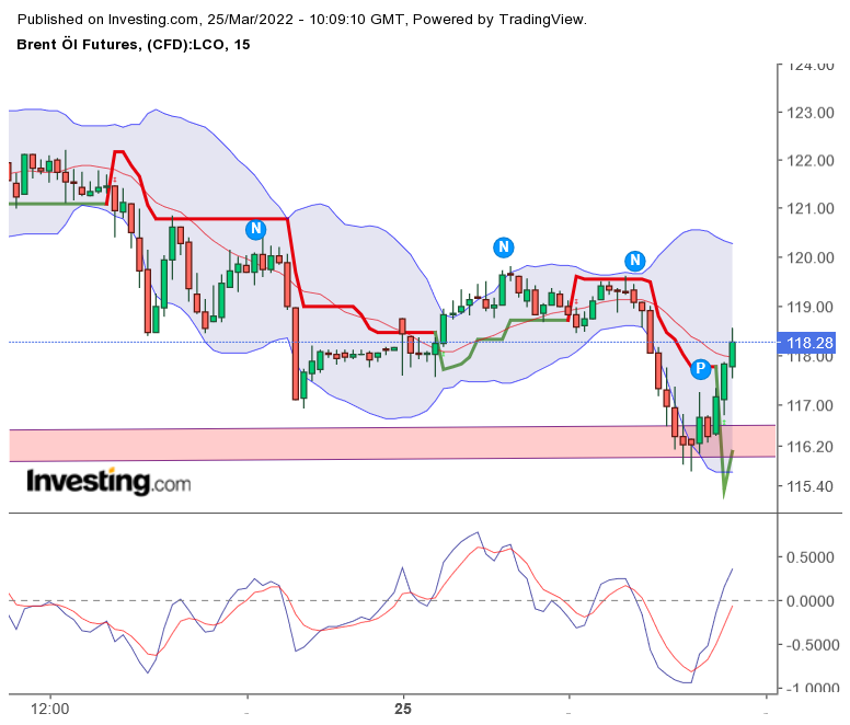 Brent Crude Rohöl ICE Rolling 1306482