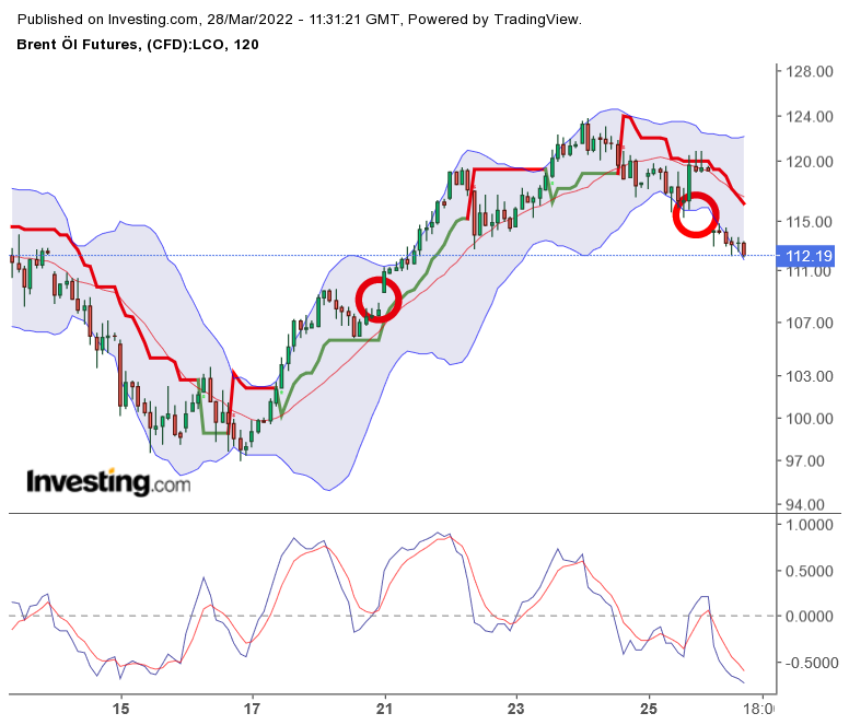 Brent Crude Rohöl ICE Rolling 1306836