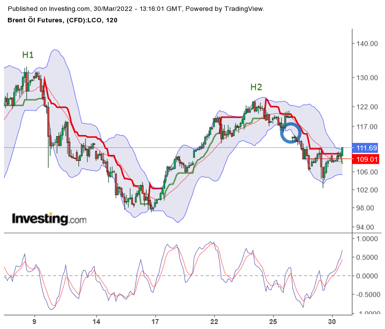 Brent Crude Rohöl ICE Rolling 1307221