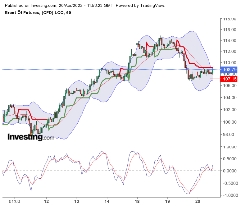 Brent Crude Rohöl ICE Rolling 1310691