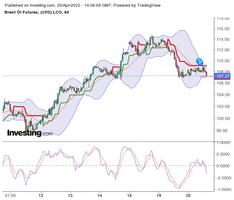 Brent Crude Rohöl ICE Rolling 1310701