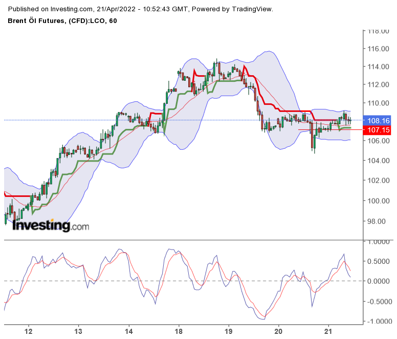 Brent Crude Rohöl ICE Rolling 1310877
