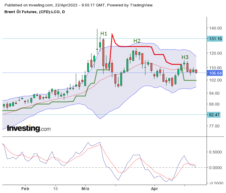 Brent Crude Rohöl ICE Rolling 1311075