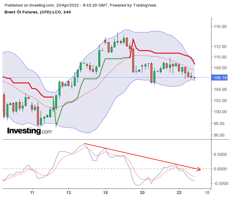 Brent Crude Rohöl ICE Rolling 1311186