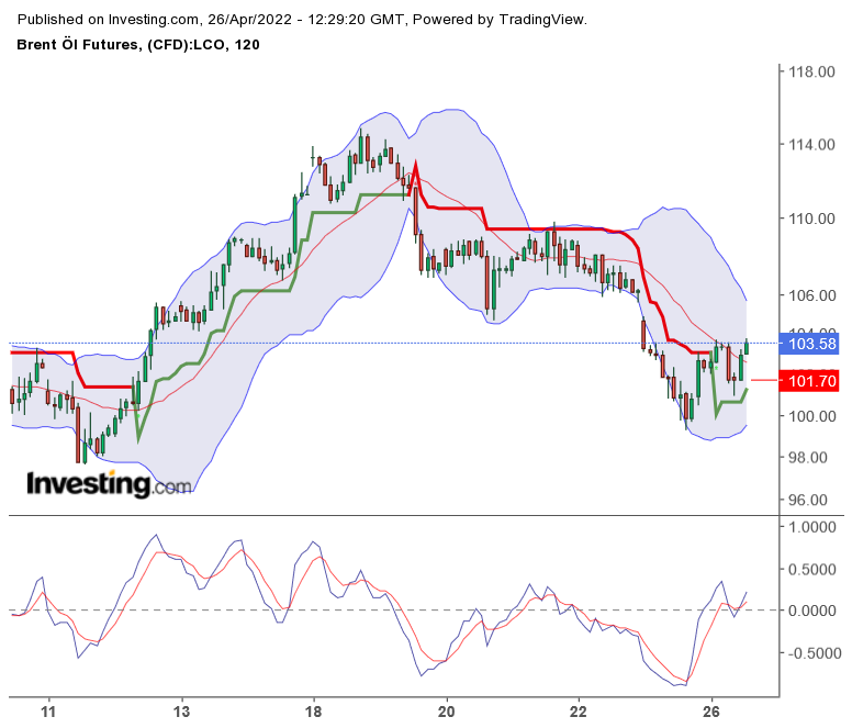 Brent Crude Rohöl ICE Rolling 1311662