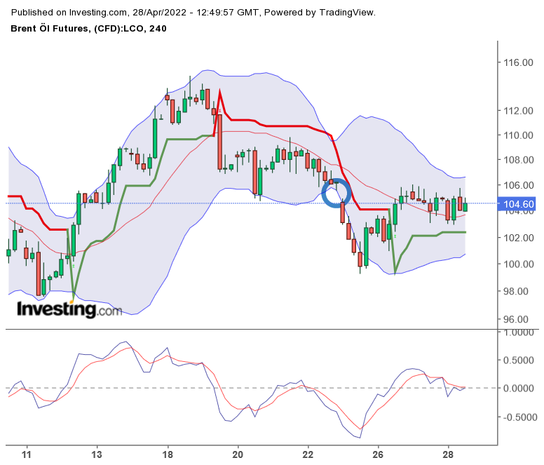 Brent Crude Rohöl ICE Rolling 1312077
