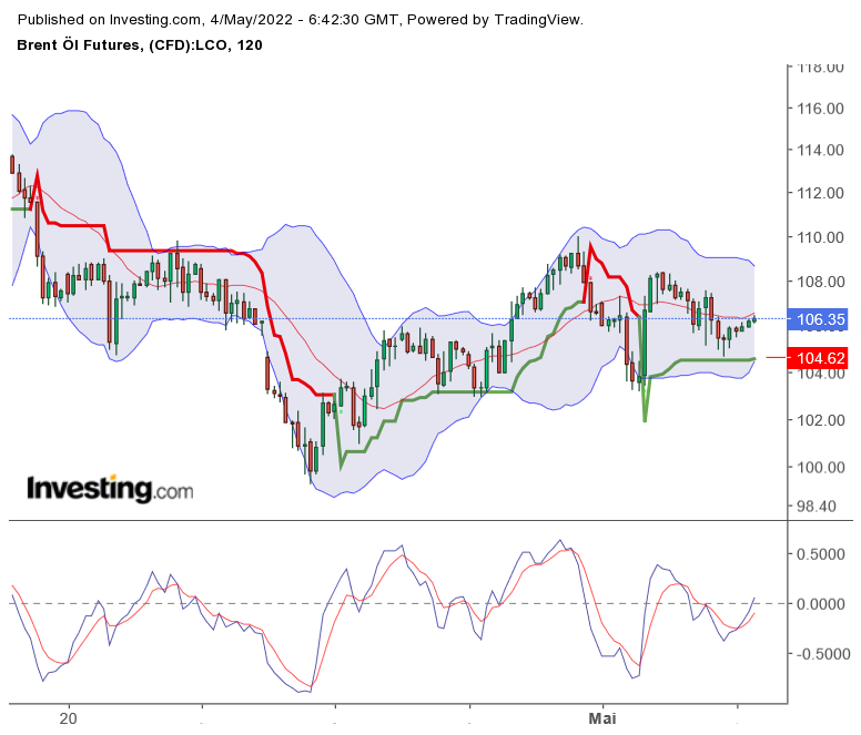 Brent Crude Rohöl ICE Rolling 1312910