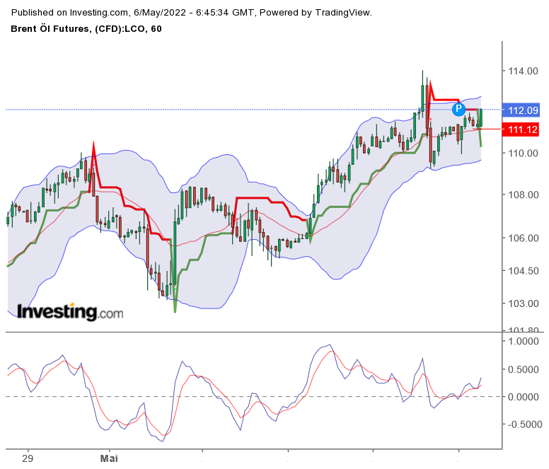 Brent Crude Rohöl ICE Rolling 1313305