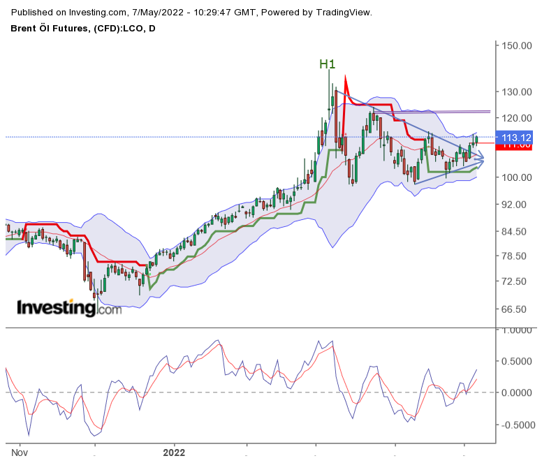 Brent Crude Rohöl ICE Rolling 1313485