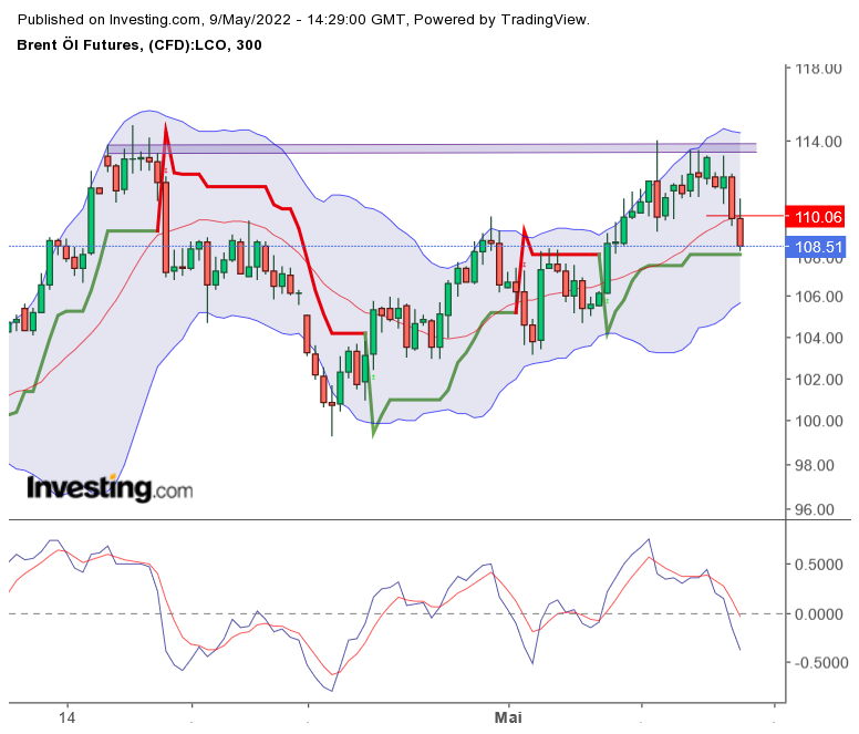 Brent Crude Rohöl ICE Rolling 1313749