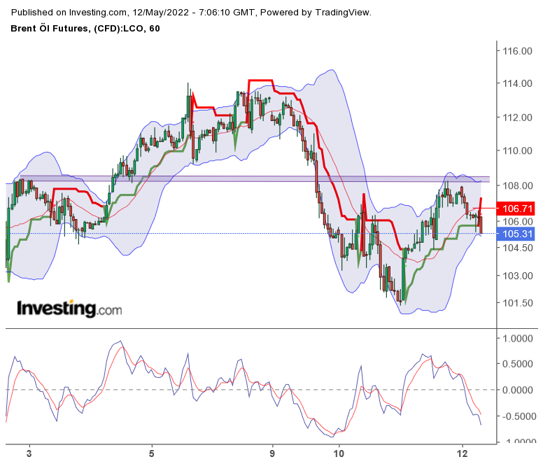 Brent Crude Rohöl ICE Rolling 1314265