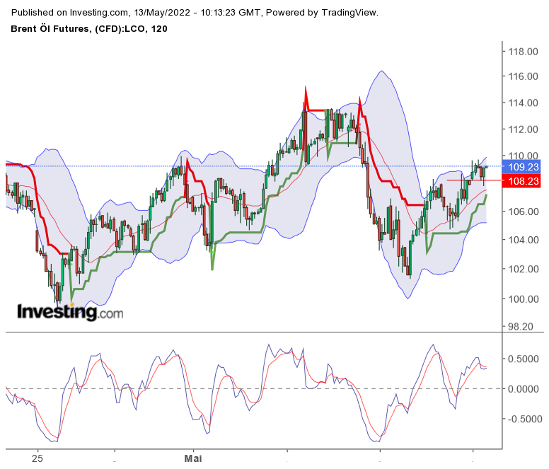 Brent Crude Rohöl ICE Rolling 1314525