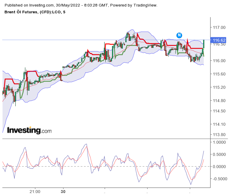 Brent Crude Rohöl ICE Rolling 1317102