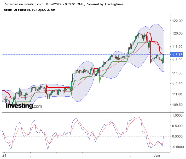 Brent Crude Rohöl ICE Rolling 1317409